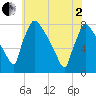 Fieldsboro tide chart for Monday, June 2, 2025