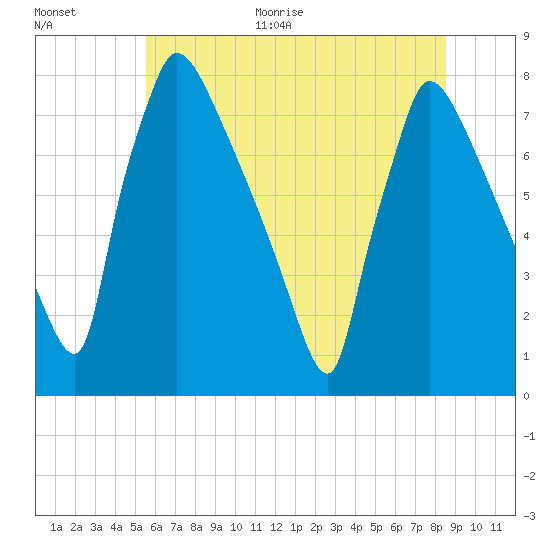 Fieldsboro tide chart for Monday, June 30, 2025