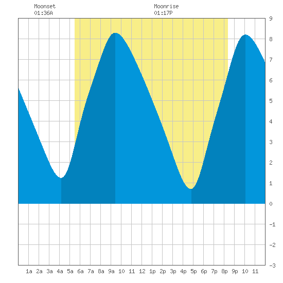 Fieldsboro tide chart for Tuesday, June 3, 2025