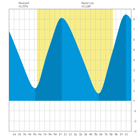 Fieldsboro tide chart for Wednesday, June 4, 2025