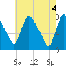 Fieldsboro tide chart for Wednesday, June 4, 2025