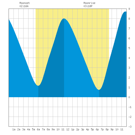 Fieldsboro tide chart for Thursday, June 5, 2025
