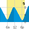 Fieldsboro tide chart for Thursday, June 5, 2025