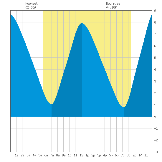 Fieldsboro tide chart for Friday, June 6, 2025