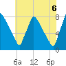 Fieldsboro tide chart for Friday, June 6, 2025