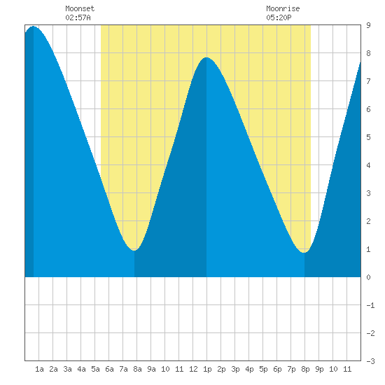 Fieldsboro tide chart for Saturday, June 7, 2025
