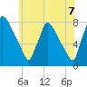 Fieldsboro tide chart for Saturday, June 7, 2025