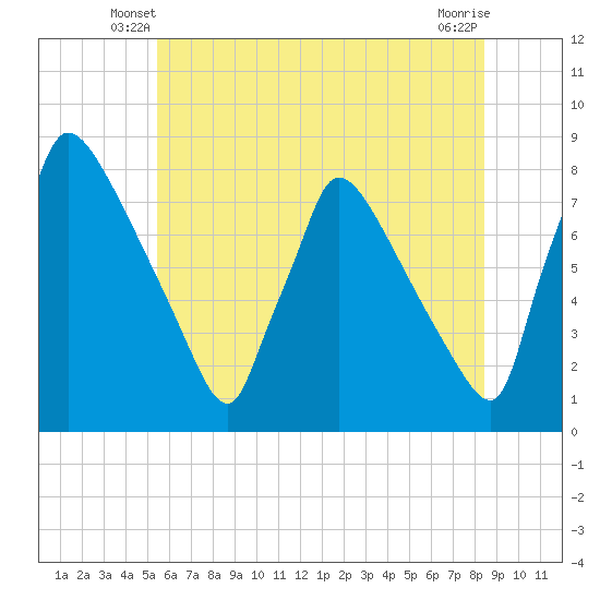 Fieldsboro tide chart for Sunday, June 8, 2025
