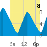 Fieldsboro tide chart for Sunday, June 8, 2025