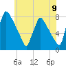 Fieldsboro tide chart for Monday, June 9, 2025