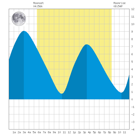 Fieldsboro tide chart for Thursday, July 10, 2025