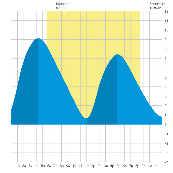 Fieldsboro tide chart for Saturday, July 12, 2025