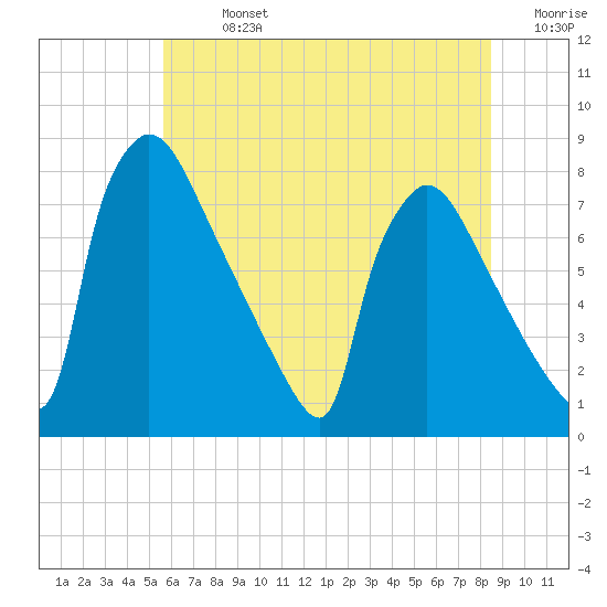 Fieldsboro tide chart for Sunday, July 13, 2025