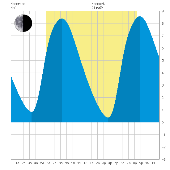 Fieldsboro tide chart for Thursday, July 17, 2025