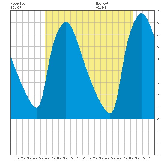 Fieldsboro tide chart for Friday, July 18, 2025