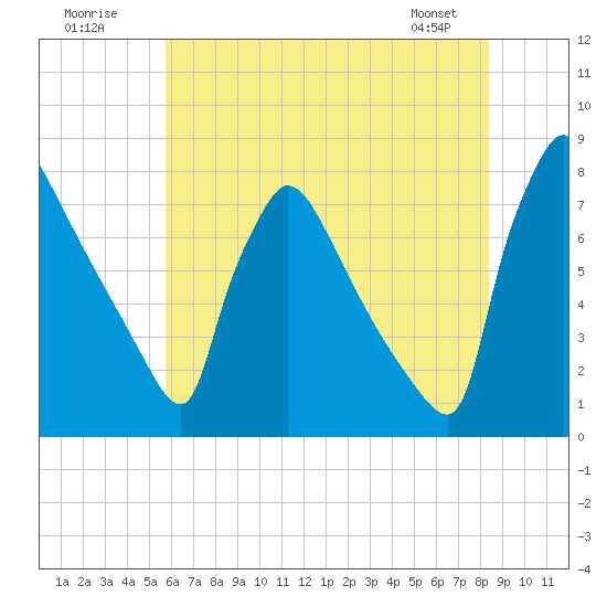 Fieldsboro tide chart for Sunday, July 20, 2025