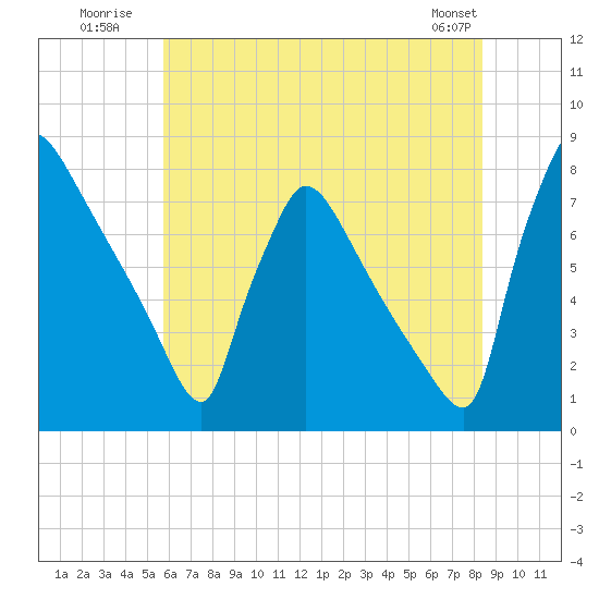 Fieldsboro tide chart for Monday, July 21, 2025