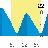 Fieldsboro tide chart for Tuesday, July 22, 2025