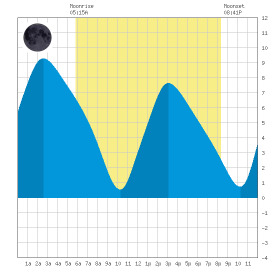 Fieldsboro tide chart for Thursday, July 24, 2025
