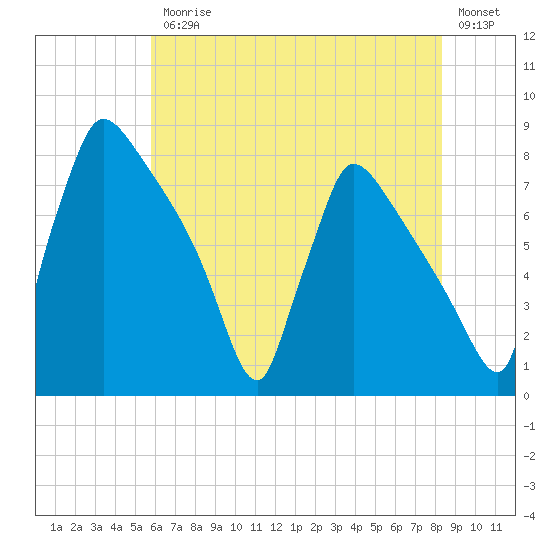 Fieldsboro tide chart for Friday, July 25, 2025