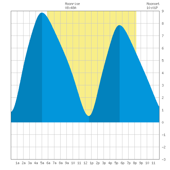 Fieldsboro tide chart for Sunday, July 27, 2025