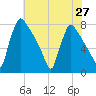 Fieldsboro tide chart for Sunday, July 27, 2025