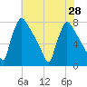 Fieldsboro tide chart for Monday, July 28, 2025