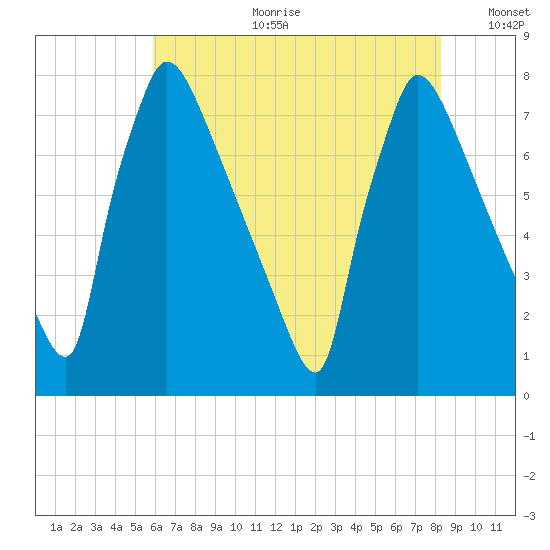 Fieldsboro tide chart for Tuesday, July 29, 2025
