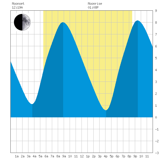 Fieldsboro tide chart for Wednesday, July 2, 2025