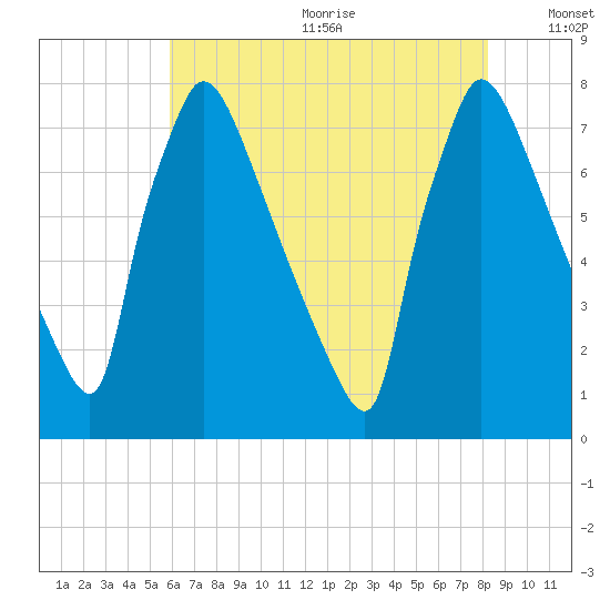 Fieldsboro tide chart for Wednesday, July 30, 2025