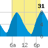 Fieldsboro tide chart for Thursday, July 31, 2025
