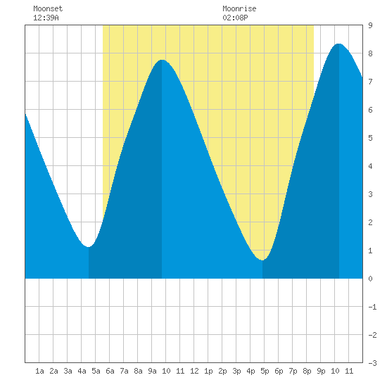 Fieldsboro tide chart for Thursday, July 3, 2025