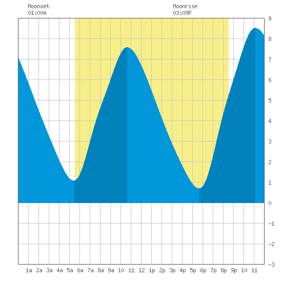 Fieldsboro tide chart for Friday, July 4, 2025