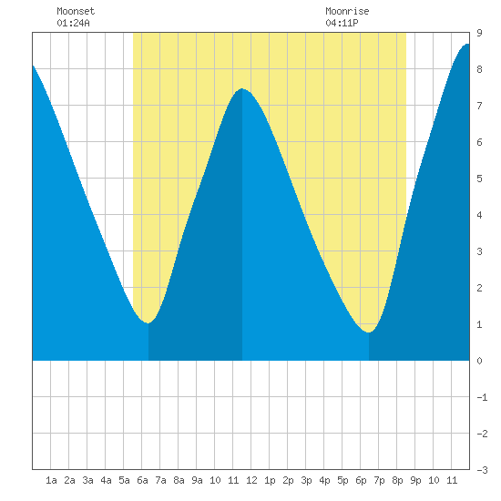 Fieldsboro tide chart for Saturday, July 5, 2025