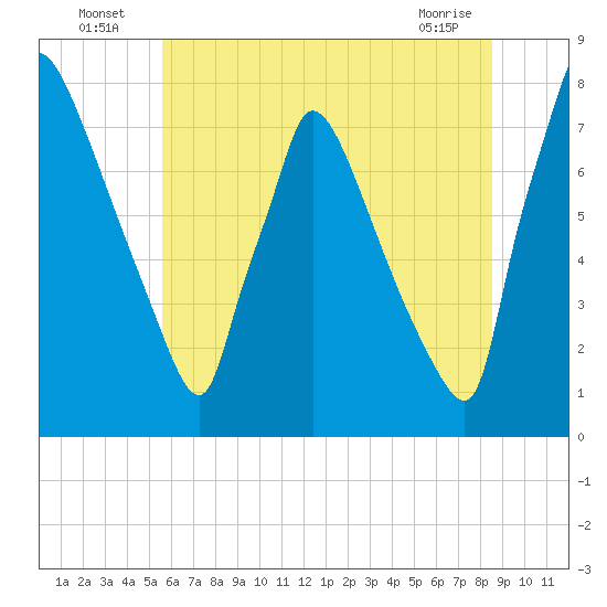 Fieldsboro tide chart for Sunday, July 6, 2025