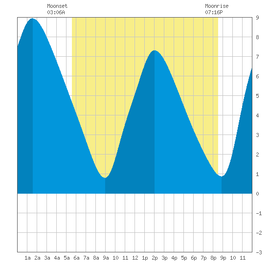 Fieldsboro tide chart for Tuesday, July 8, 2025