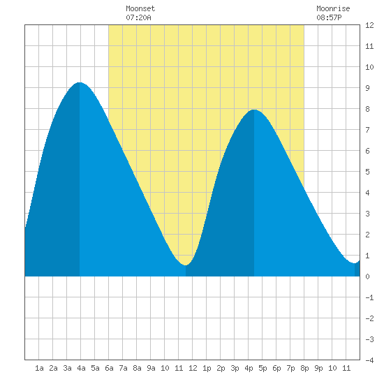 Fieldsboro tide chart for Sunday, August 10, 2025