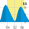 Fieldsboro tide chart for Monday, August 11, 2025