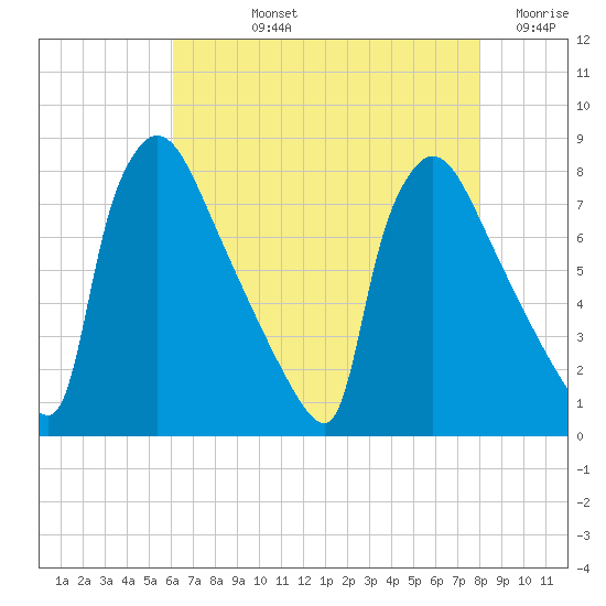 Fieldsboro tide chart for Tuesday, August 12, 2025