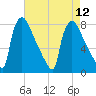 Fieldsboro tide chart for Tuesday, August 12, 2025