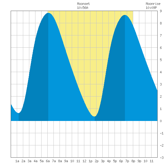 Fieldsboro tide chart for Wednesday, August 13, 2025
