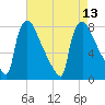 Fieldsboro tide chart for Wednesday, August 13, 2025