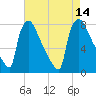 Fieldsboro tide chart for Thursday, August 14, 2025