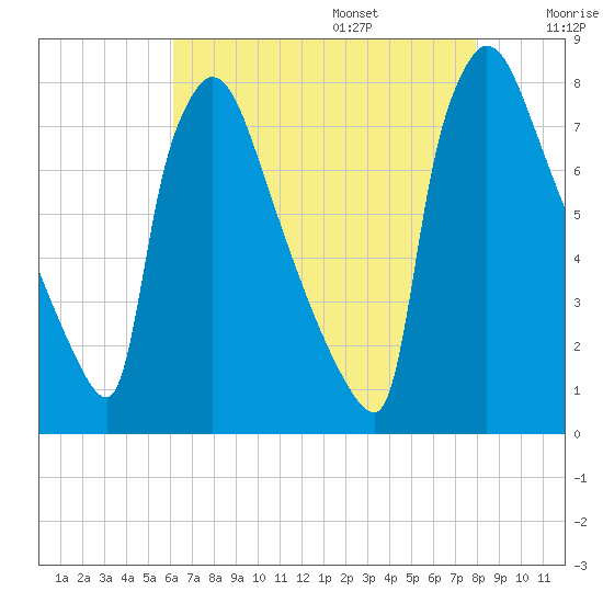 Fieldsboro tide chart for Friday, August 15, 2025