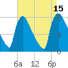 Fieldsboro tide chart for Friday, August 15, 2025