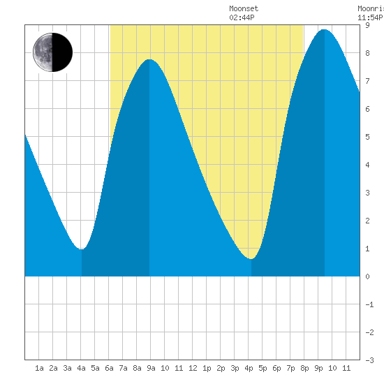 Fieldsboro tide chart for Saturday, August 16, 2025