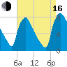 Fieldsboro tide chart for Saturday, August 16, 2025