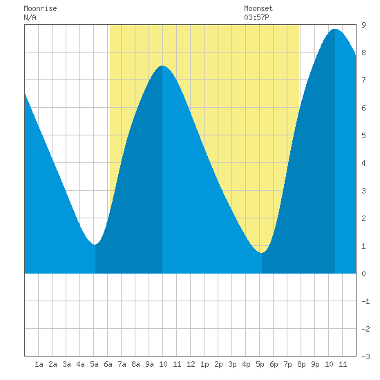 Fieldsboro tide chart for Sunday, August 17, 2025