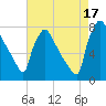 Fieldsboro tide chart for Sunday, August 17, 2025