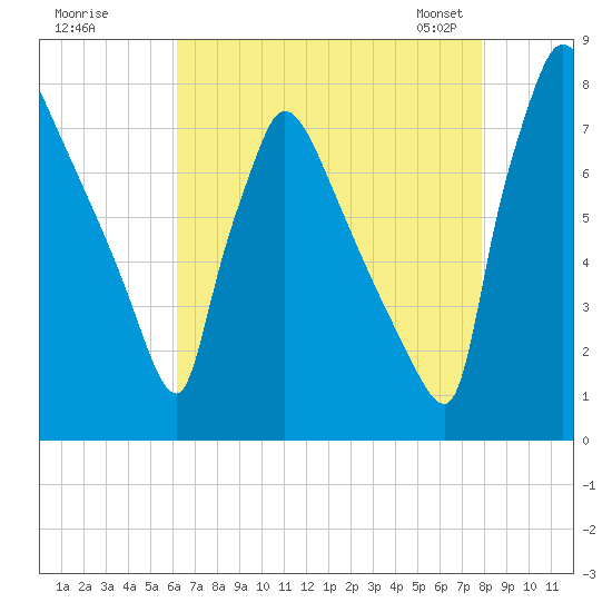 Fieldsboro tide chart for Monday, August 18, 2025